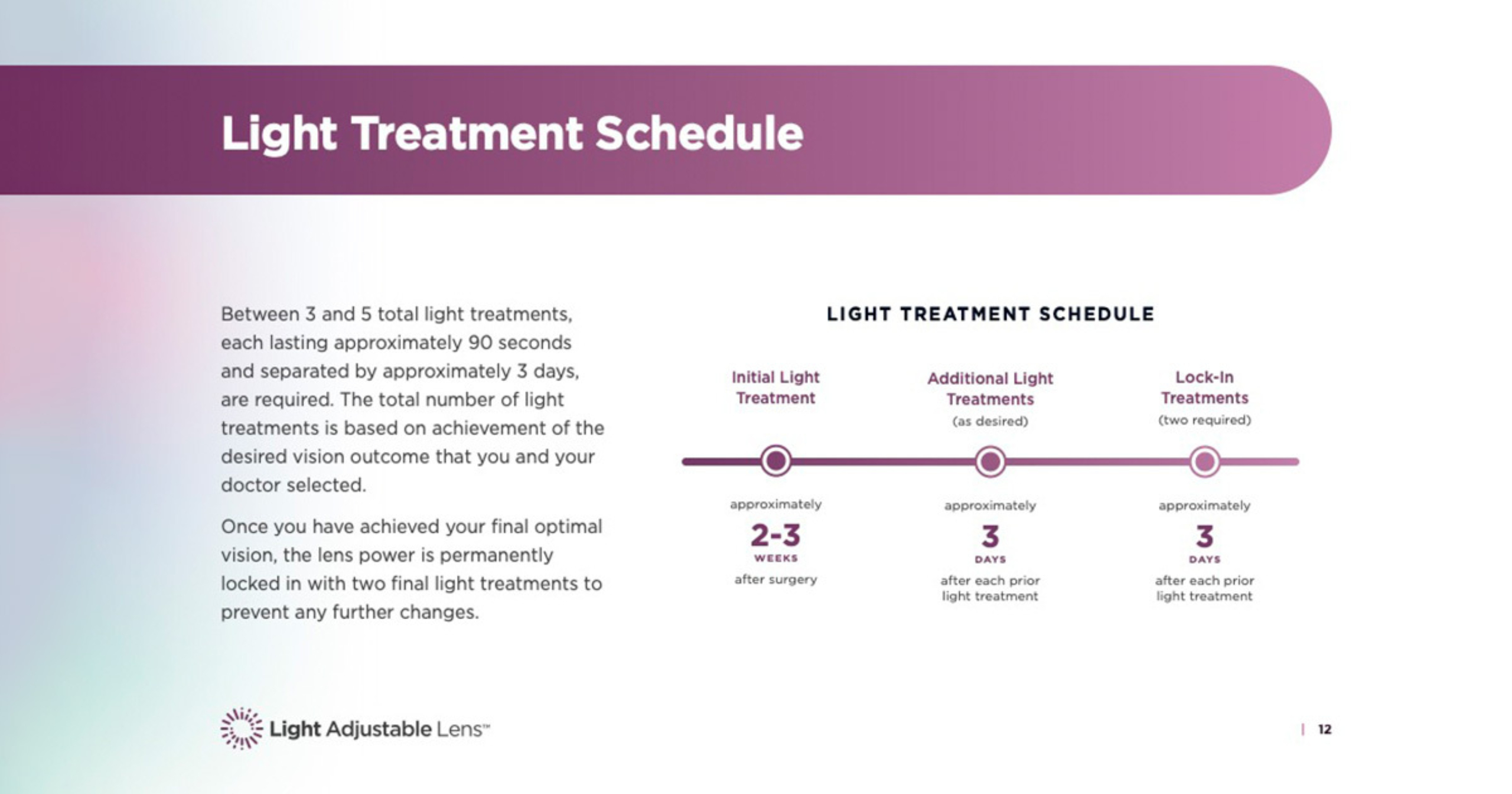 Infographic outlining the light treatment schedule for Light Adjustable Lenses, including an initial treatment 2–3 weeks after surgery, followed by optional additional treatments every 3 days, and two required lock-in treatments.